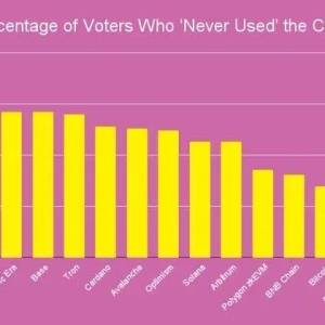 From Ethereum to Rollups, which public chains are users’ true love?