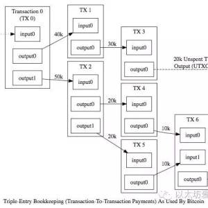 Basic theory of Ethereum design (2) Account and non-UTXOs