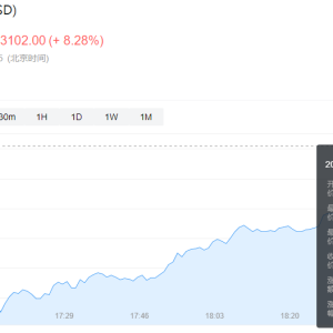 Bitcoin is going crazy