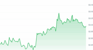 The $3 mark cannot be stopped! XRP approaches $3.10, technical signals suggest a new round of gains! 