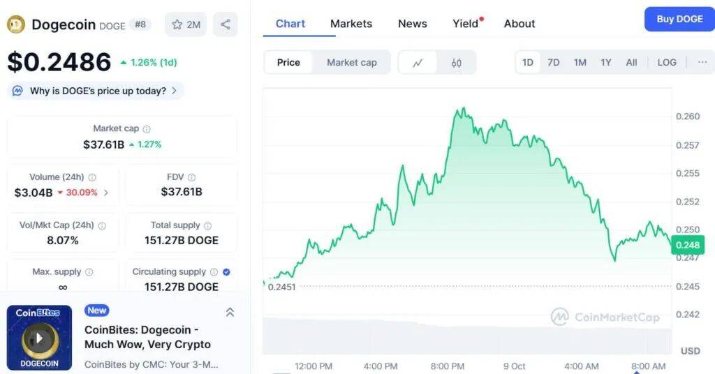 狗狗币要复制牛市奇迹?斐波那契与鲸鱼信号齐指向$2.28