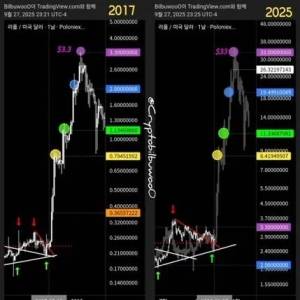 XRP skyrocketed by 1500%! The coming of the breakthrough structure hints that XRP is about to soar into the sky! $33 XRP is coming?! 