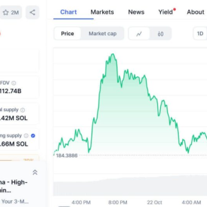 Solana price stabilizes at US$184, trading volume surges 42%, and may break through to US$240-250