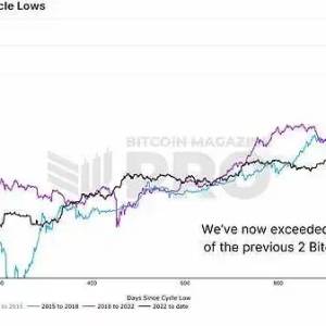 Is Bitcoin breaking its four-year cycle?