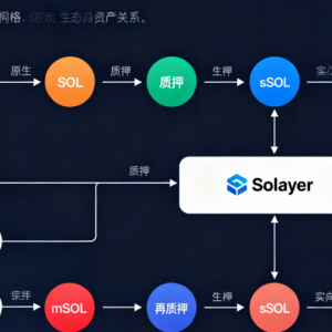 4.33% Revenue and compliance challenges coexist: Solana’s sUSD stablecoin is launched, the opportunities and breakthrough points of the RWA re-pledge model 