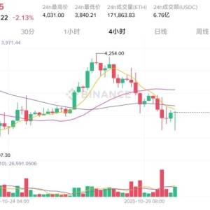 The secret of ETH’s trend today: After rising and falling, can retail investors still get on board? 