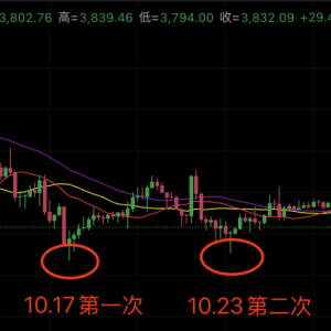 [Market Events] After 10·11, ETH hit the bottom for the third time, predicting the future price trend through 8 data