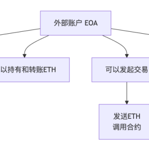 The underlying principles of Ethereum (1)—Account storage