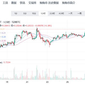Dogecoin breaks out of multi-month range, resistance at $0.21 turns to support