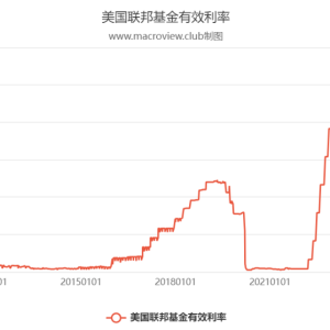BTC, Nasdaq and the U.S. federal interest rate