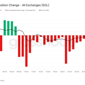SOL is trapped in a long-short game: it is difficult to break through 200 in sideways trading, and CMF hits a new low in half a year, falling below 183 or testing 170