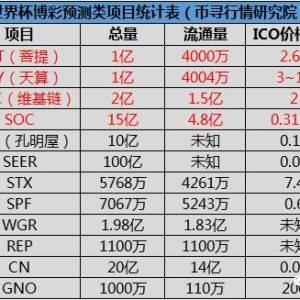 ETH regulatory turmoil, what are the intentions of huge EOS currency withdrawals, currency search market analysis on May 7