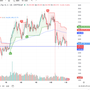 BTC's next key support level is 98K - the latest opinions and analysis of the world's top traders on November 3, 2025
