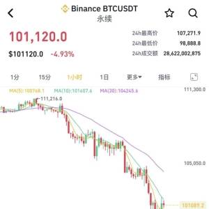 Bitcoin plummeted, the crypto market collapsed! More than 400,000 people liquidated their positions with more than 10 billion!