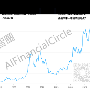 Has the four-year cycle of Bitcoin begun to repeat itself? 