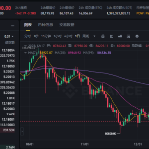 Why BTC bottomed out at $85,000 again