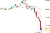 Bitcoin suddenly collapsed, hundreds of thousands of people fled 
