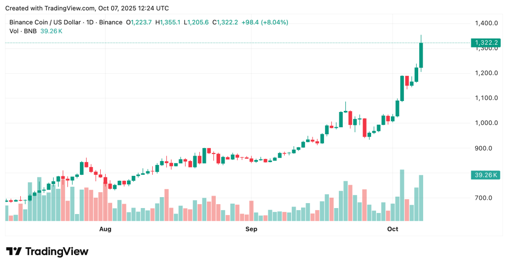 BNB 本月再创历史新高，突破 1,300 美元大关——下一步会突破 1,500 美元吗？