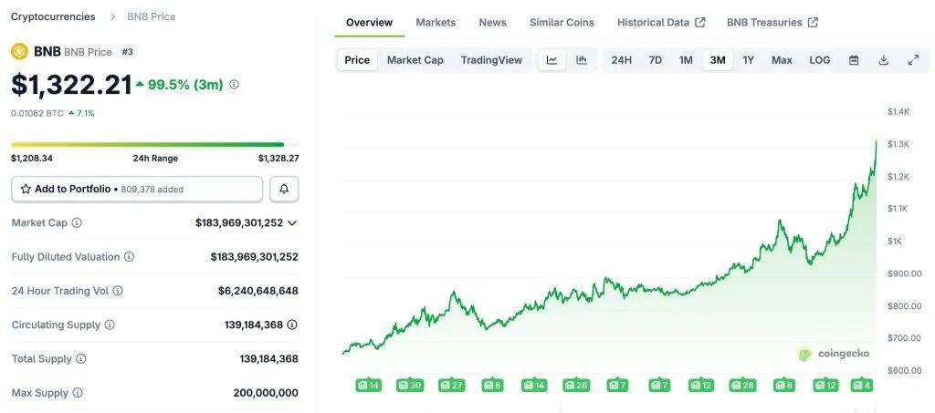 BNB 本月再创历史新高，突破 1,300 美元大关——下一步会突破 1,500 美元吗？