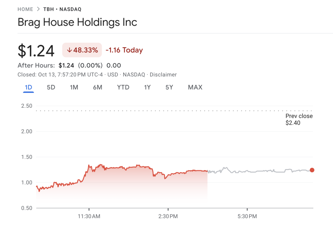 Brag Holdings 股票表现