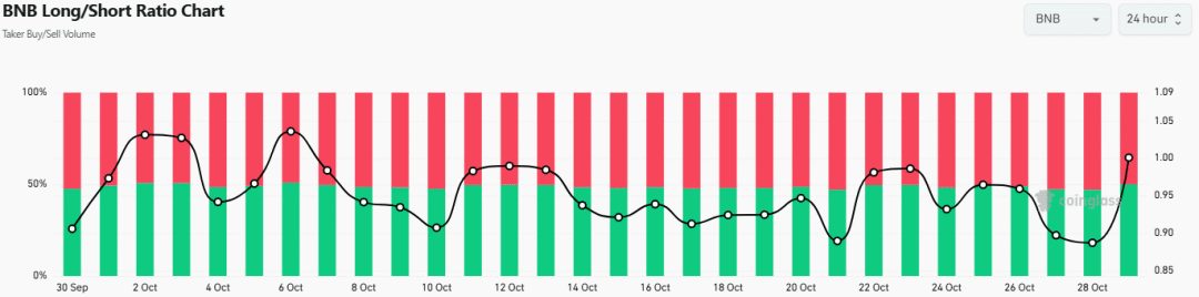 BNB long-short ratio