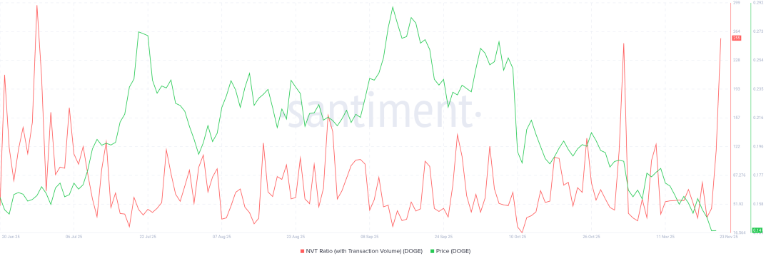 Dogecoin NVT Ratio