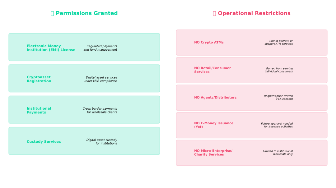 Ripple FCA Permissions and Restrictions