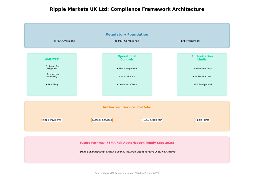 Ripple Compliance Framework